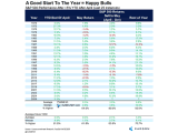 S&P 500 Performance After >5% YTD After April