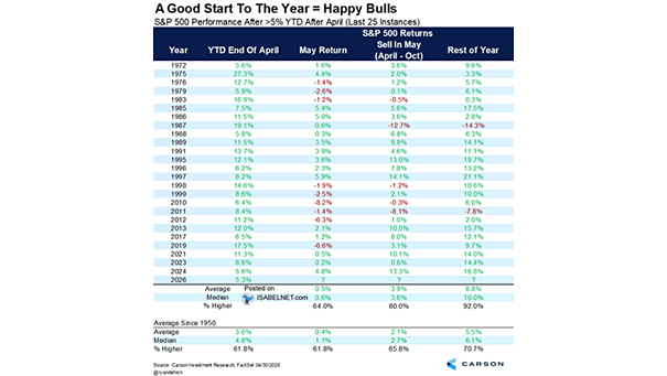 S&P 500 Performance After >5% YTD After April