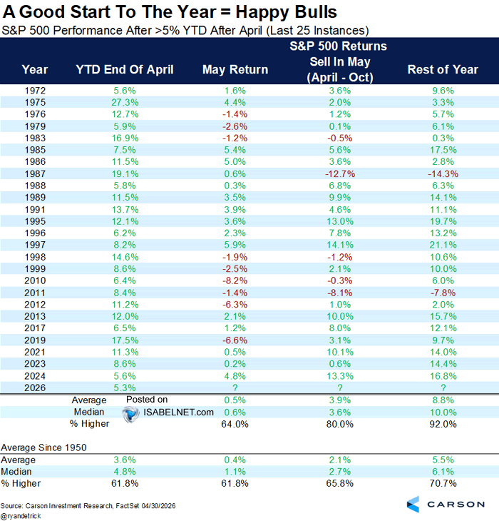 S&P 500 Performance After >5% YTD After April