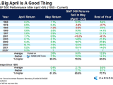 S&P 500 Performance After April >5%