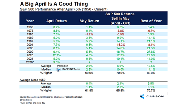 S&P 500 Performance After April >5%