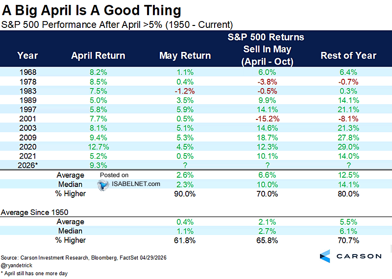 S&P 500 Performance After April >5%