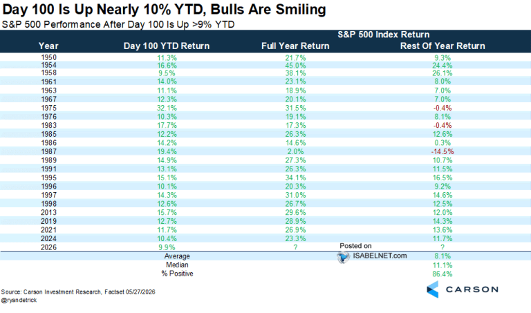 S&P 500 Performance After Day 100 Is Up >9% YTD – ISABELNET
