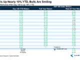 S&P 500 Performance After Day 100 Is Up >9% YTD