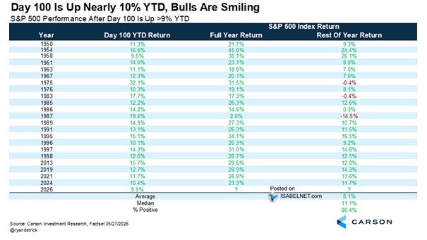 S&P 500 Performance After Day 100 Is Up >9% YTD