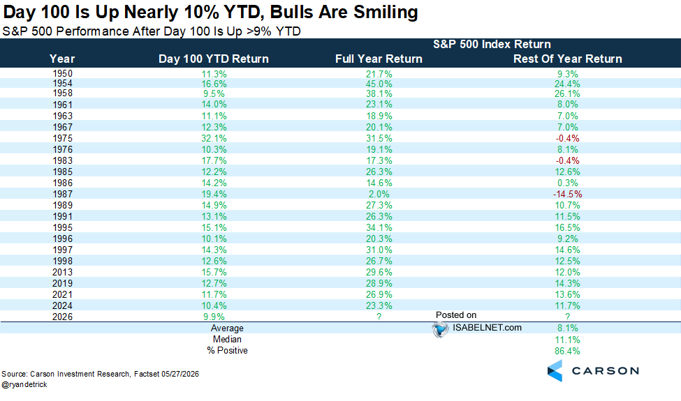 S&P 500 Performance After Day 100 Is Up >9% YTD
