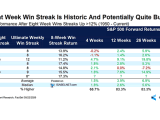 S&P 500 Performance After Eight Week Wins Streaks Up >12%