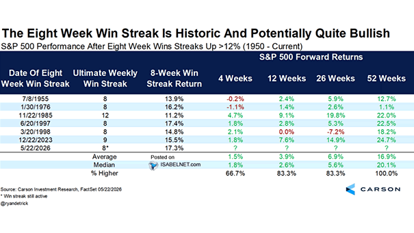S&P 500 Performance After Eight Week Wins Streaks Up >12%