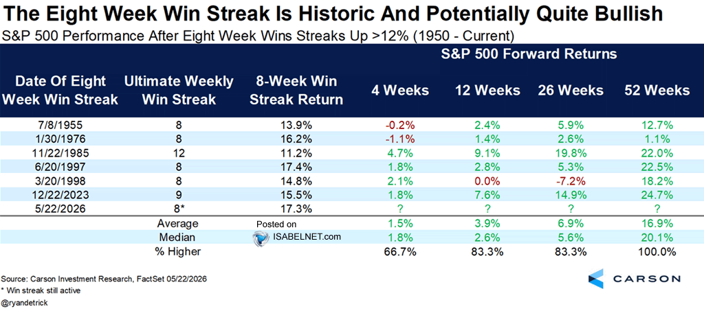 S&P 500 Performance After Eight Week Wins Streaks Up >12%