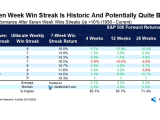 S&P 500 Performance After Seven Week Wins Streaks Up >10%
