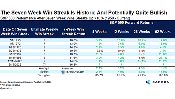 S&P 500 Performance After Seven Week Wins Streaks Up >10%