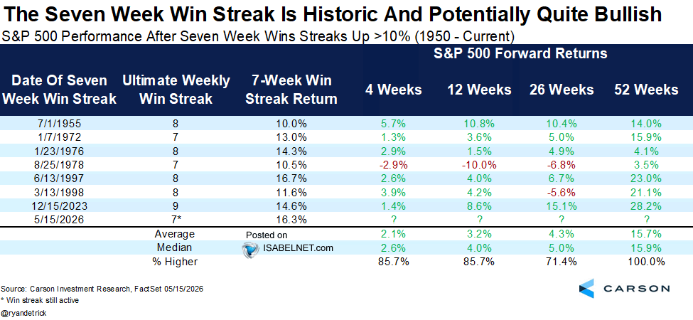S&P 500 Performance After Seven Week Wins Streaks Up >10%