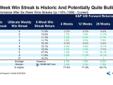 S&P 500 Performance After Six Week Win Streaks Up >10%