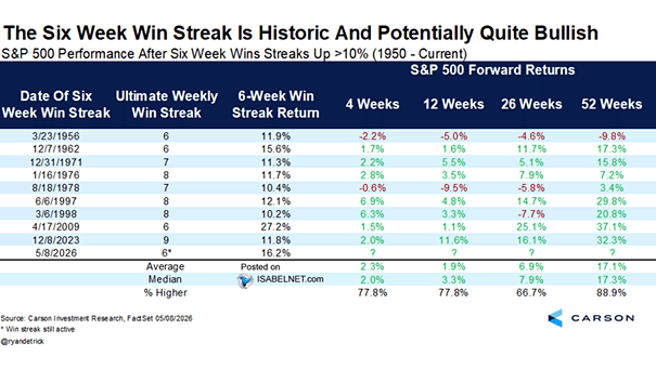 S&P 500 Performance After Six Week Win Streaks Up >10%