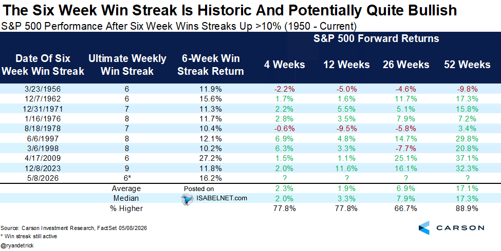 S&P 500 Performance After Six Week Win Streaks Up >10%