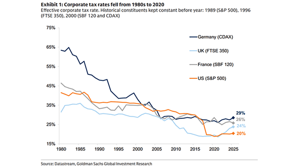 Effective Corporate Tax Rate