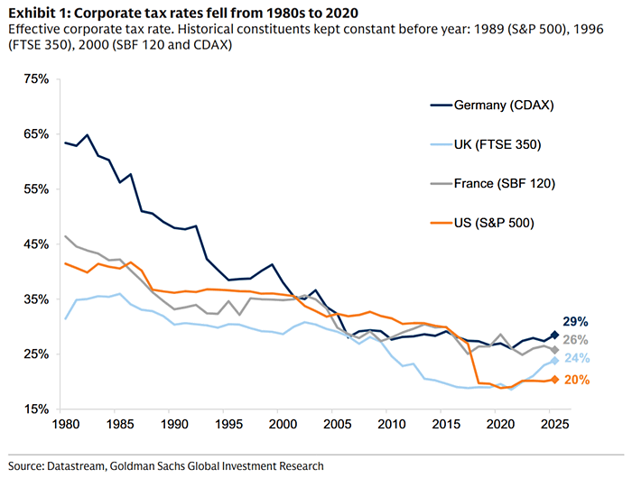 Effective Corporate Tax Rate