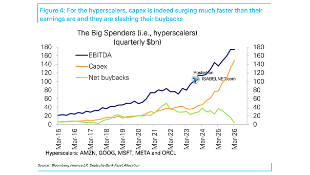 Hyperscaler Capex, EBITDA and Net Buybacks