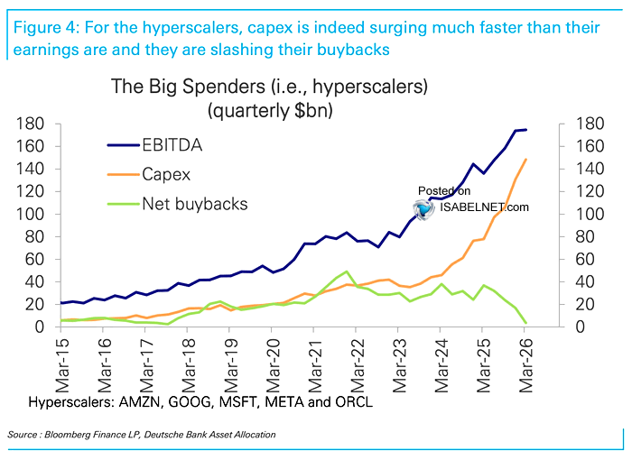 Hyperscaler Capex, EBITDA and Net Buybacks