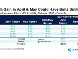 S&P 500 Performance After >10% April/May Returns