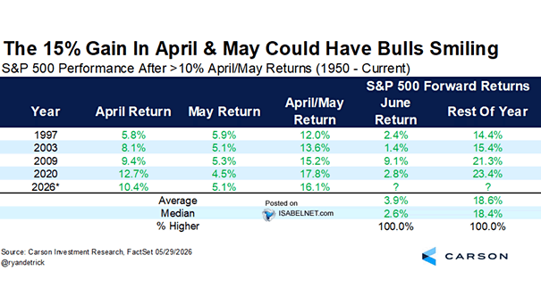 S&P 500 Performance After >10% April/May Returns
