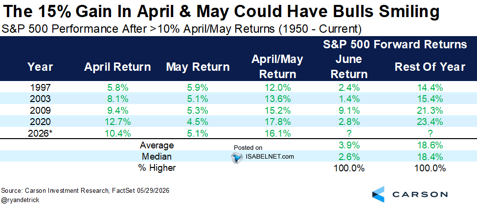 S&P 500 Performance After >10% April/May Returns