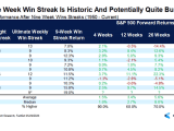 S&P 500 Performance After Nine Week Wins Streaks