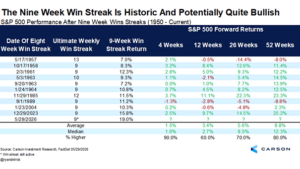 S&P 500 Performance After Nine Week Wins Streaks