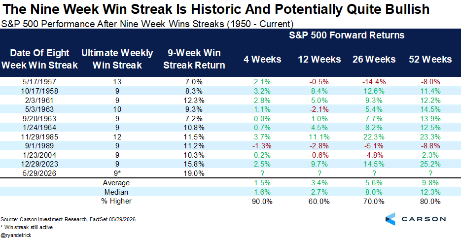 S&P 500 Performance After Nine Week Wins Streaks
