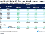 S&P 500 Returns After >19% in Two Months