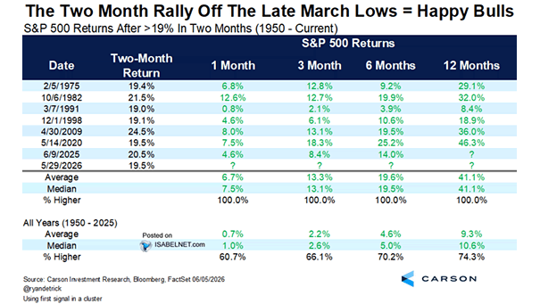S&P 500 Returns After >19% in Two Months