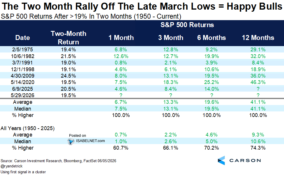 S&P 500 Returns After >19% in Two Months