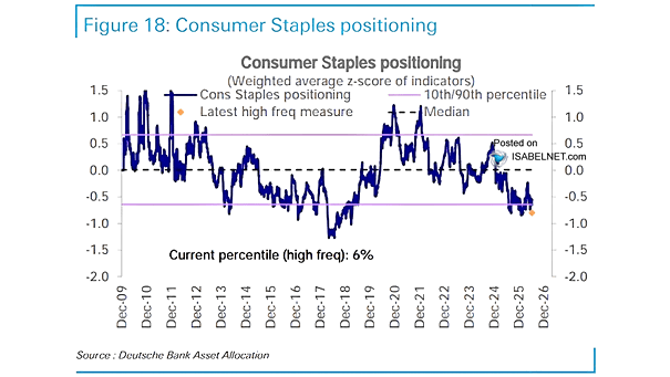 Consumer Staples Positioning