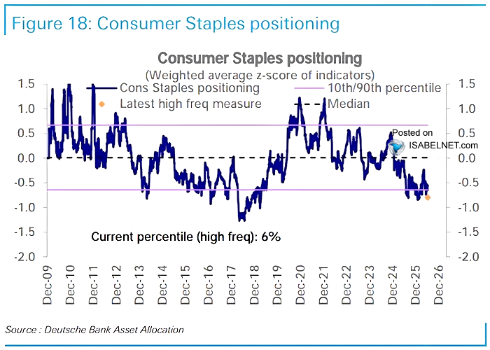 Consumer Staples Positioning