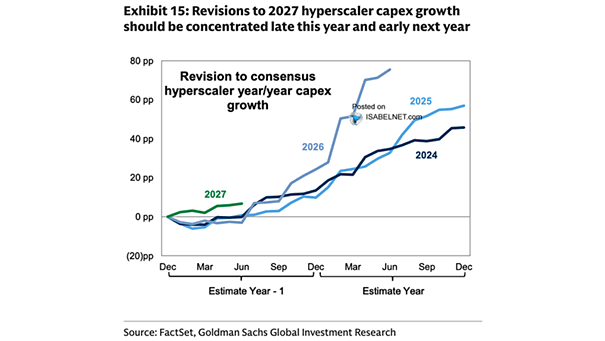 Revision to Consensus Hyperscaler Year-Year Capex Growth