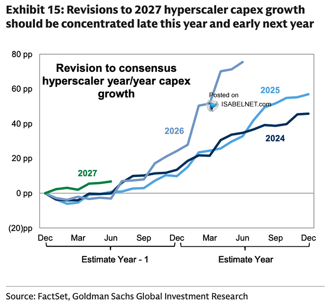Revision to Consensus Hyperscaler Year-Year Capex Growth