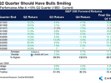 S&P 500 Performance After A >10% Q2 Quarter