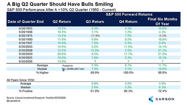 S&P 500 Performance After A >10% Q2 Quarter