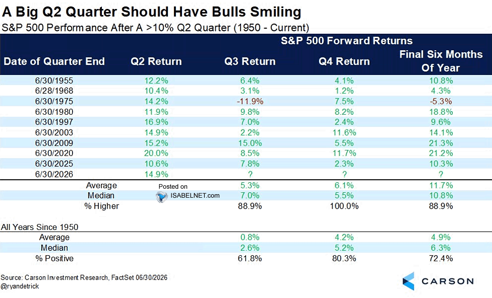 S&P 500 Performance After A >10% Q2 Quarter