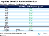 S&P 500 Return During July