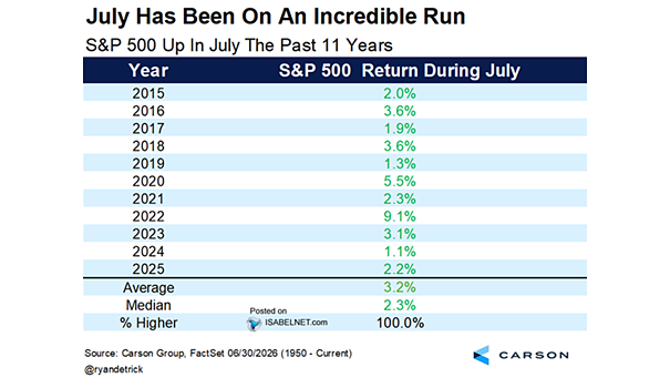 S&P 500 Return During July