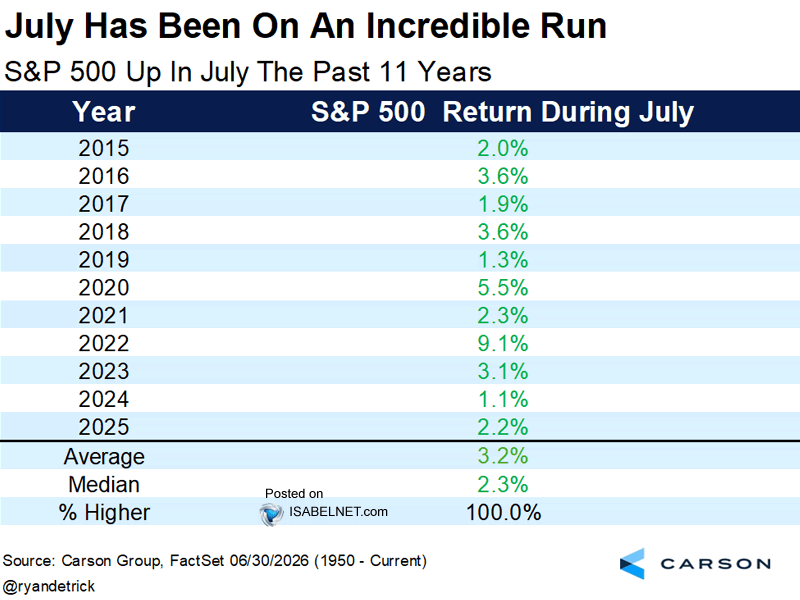 S&P 500 Return During July