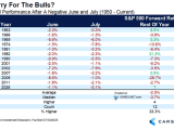 S&P 500 Performance After a Negative June and July