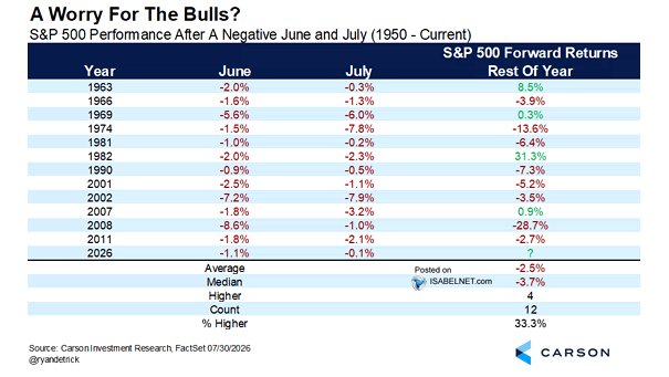 S&P 500 Performance After a Negative June and July
