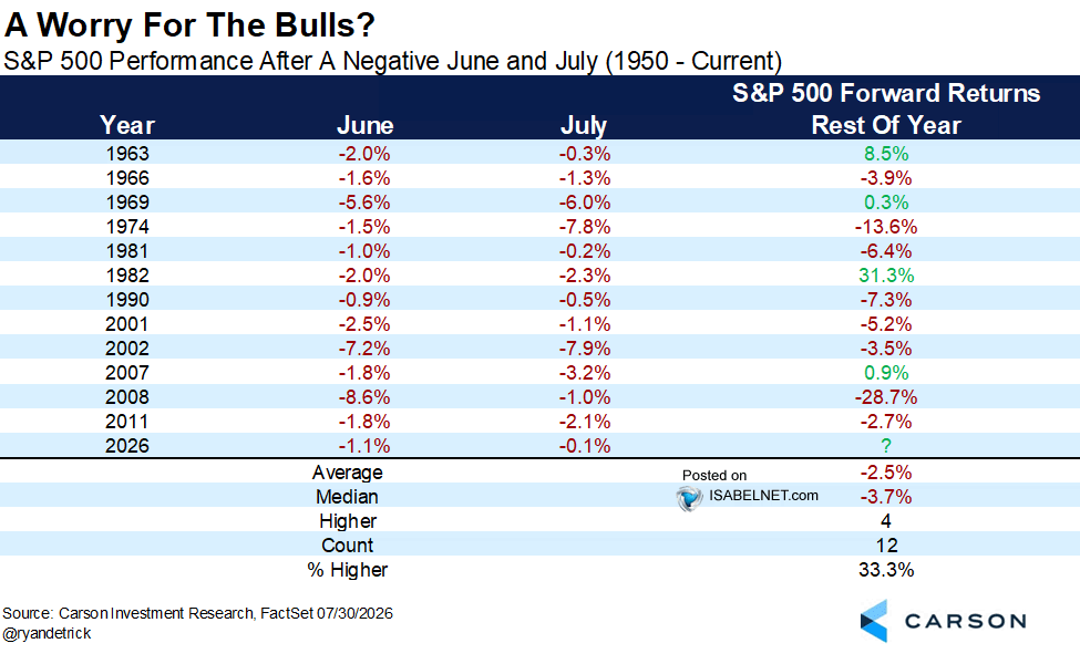 S&P 500 Performance After a Negative June and July