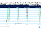 S&P 500 Performance After a Positive August and YTD Between 10% and 17.5%