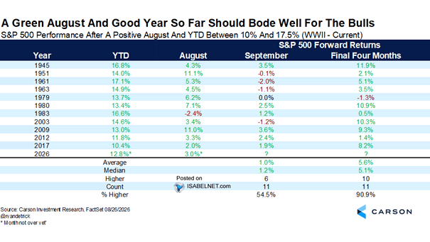 S&P 500 Performance After a Positive August and YTD Between 10% and 17.5%
