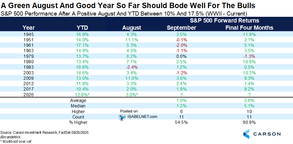 S&P 500 Performance After a Positive August and YTD Between 10% and 17.5%