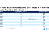 S&P 500 - 10 Best September Returns Ever