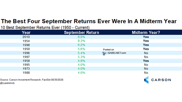 S&P 500 - 10 Best September Returns Ever